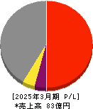 昭和システムエンジニアリング 損益計算書 2025年3月期 昭和システムエンジニアリング 損益計算書 2025年3月期