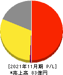 ラストワンマイル 損益計算書 2021年11月期 ラストワンマイル 損益計算書 2021年11月期