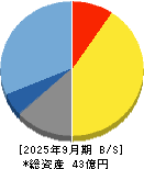 ジーダット 貸借対照表 2025年9月期