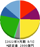 スターツコーポレーション 貸借対照表 2022年9月期