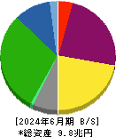 東海旅客鉄道 貸借対照表 2024年6月期