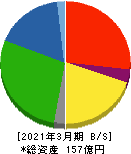 チタン工業 貸借対照表 2021年3月期 チタン工業 貸借対照表 2021年3月期