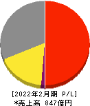 古野電気 損益計算書 2022年2月期 古野電気 損益計算書 2022年2月期