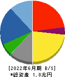 大成建設 貸借対照表 2022年6月期