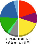 三井化学 貸借対照表 2025年3月期
