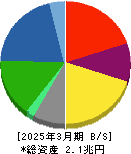 三井化学 貸借対照表 2025年3月期 三井化学 貸借対照表 2025年3月期