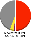 世紀東急工業 損益計算書 2022年3月期 世紀東急工業 損益計算書 2022年3月期