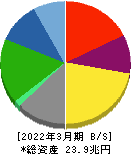本田技研工業 貸借対照表 2022年3月期