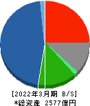 日本電設工業 貸借対照表 2022年3月期