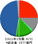 日本電設工業 貸借対照表 2022年3月期 日本電設工業 貸借対照表 2022年3月期