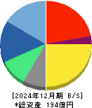 ソースネクスト 貸借対照表 2024年12月期