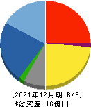 スペースマーケット 貸借対照表 2021年12月期 スペースマーケット 貸借対照表 2021年12月期
