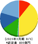 ＹＵＳＨＩＮ 貸借対照表 2023年3月期