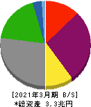 中国電力 貸借対照表 2021年3月期 中国電力 貸借対照表 2021年3月期