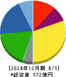 指月電機製作所 貸借対照表 2024年12月期