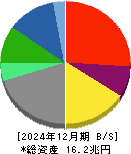 ＫＤＤＩ 貸借対照表 2024年12月期