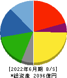 愛三工業 貸借対照表 2022年6月期