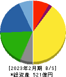 大阪有機化学工業 貸借対照表 2023年2月期