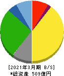 中央倉庫 貸借対照表 2021年3月期 中央倉庫 貸借対照表 2021年3月期