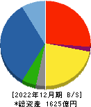 大豊建設 貸借対照表 2022年12月期
