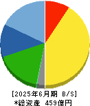 小松ウオール工業 貸借対照表 2025年6月期