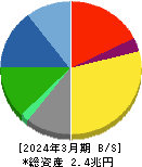 TOPPANホールディングス 貸借対照表 2024年3月期 TOPPANホールディングス 貸借対照表 2024年3月期