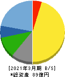 ソノコム 貸借対照表 2021年3月期