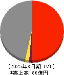 大運 損益計算書 2025年3月期