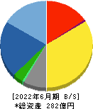 鳥羽洋行 貸借対照表 2022年6月期
