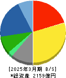 ノーリツ 貸借対照表 2025年3月期