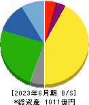 ホギメディカル 貸借対照表 2023年6月期