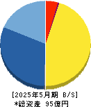 ランド 貸借対照表 2025年5月期
