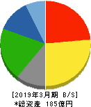 サンメッセ 貸借対照表 2019年3月期