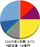 リビン・テクノロジーズ 貸借対照表 2025年3月期