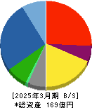 高見沢サイバネティックス 貸借対照表 2025年3月期 高見沢サイバネティックス 貸借対照表 2025年3月期