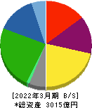トーエネック 貸借対照表 2022年3月期 トーエネック 貸借対照表 2022年3月期