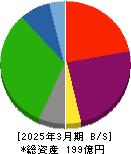 シダー 貸借対照表 2025年3月期 シダー 貸借対照表 2025年3月期