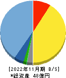 Ｅｎｊｉｎ 貸借対照表 2022年11月期