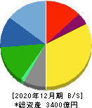 江崎グリコ 貸借対照表 2020年12月期 江崎グリコ 貸借対照表 2020年12月期