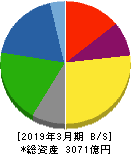 セントラル硝子 貸借対照表 2019年3月期