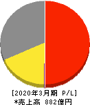 ナック 損益計算書 2020年3月期