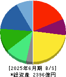 ＮＩＳＳＨＡ 貸借対照表 2025年6月期