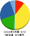 伊勢化学工業 貸借対照表 2024年9月期