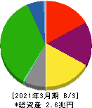 阪急阪神ホールディングス 貸借対照表 2021年3月期
