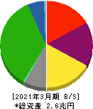 阪急阪神ホールディングス 貸借対照表 2021年3月期 阪急阪神ホールディングス 貸借対照表 2021年3月期
