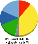 クオルテック 貸借対照表 2025年3月期