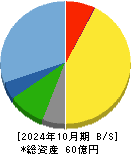 大和コンピューター 貸借対照表 2024年10月期