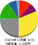 日本郵船 貸借対照表 2023年12月期