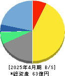 プラネット 貸借対照表 2025年4月期