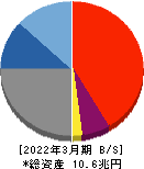 第四北越フィナンシャルグループ 貸借対照表 2022年3月期